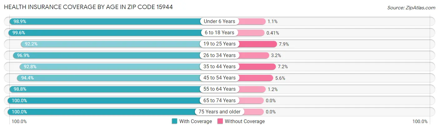 Health Insurance Coverage by Age in Zip Code 15944