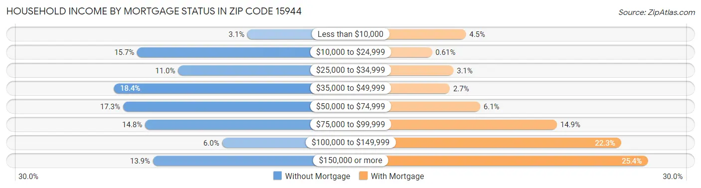 Household Income by Mortgage Status in Zip Code 15944
