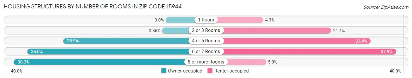 Housing Structures by Number of Rooms in Zip Code 15944