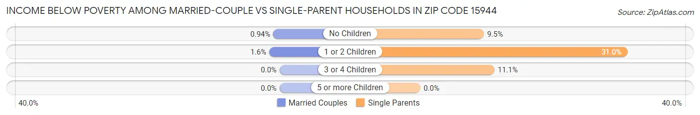 Income Below Poverty Among Married-Couple vs Single-Parent Households in Zip Code 15944