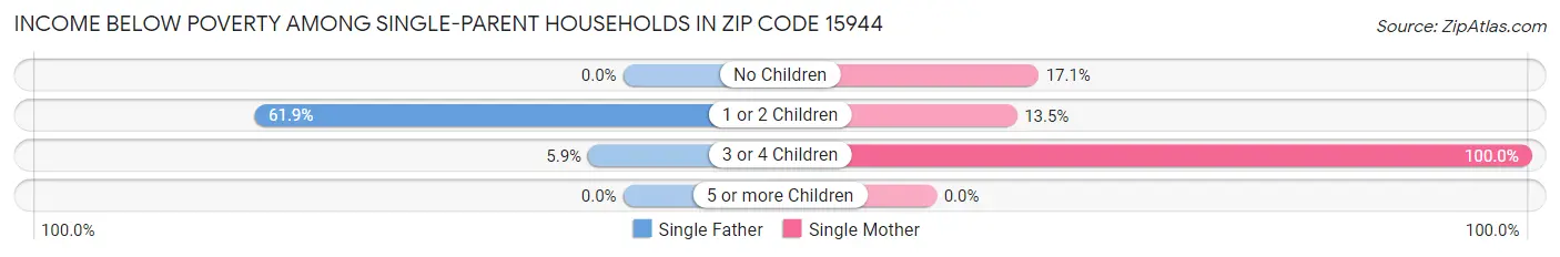 Income Below Poverty Among Single-Parent Households in Zip Code 15944