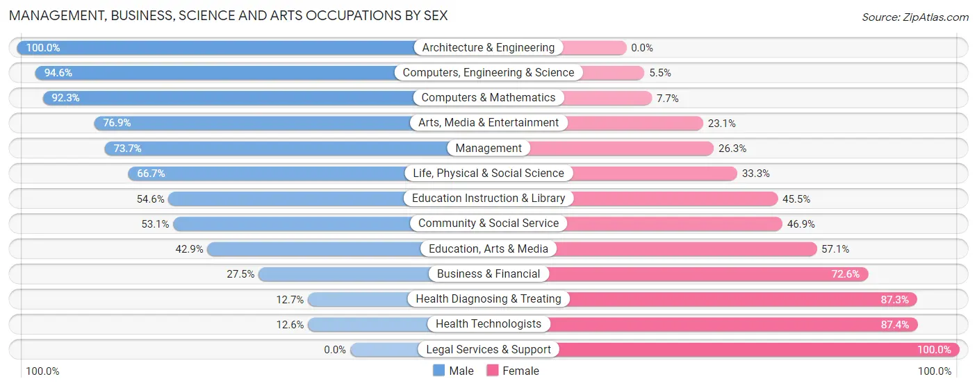 Management, Business, Science and Arts Occupations by Sex in Zip Code 15944