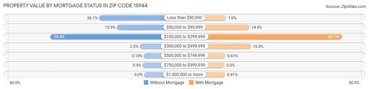 Property Value by Mortgage Status in Zip Code 15944