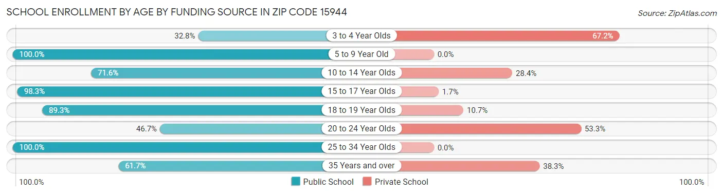 School Enrollment by Age by Funding Source in Zip Code 15944