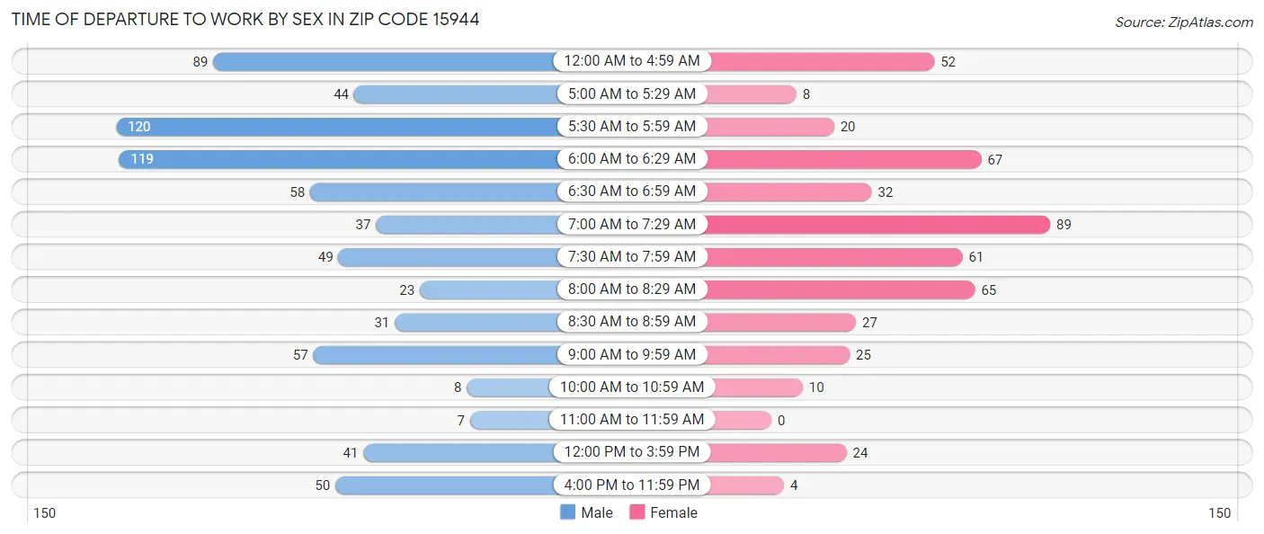 Time of Departure to Work by Sex in Zip Code 15944