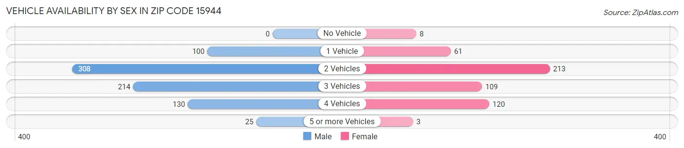Vehicle Availability by Sex in Zip Code 15944