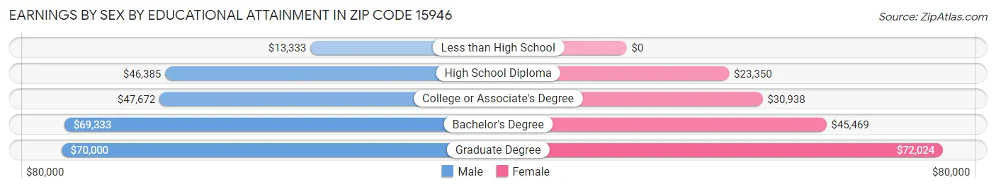 Earnings by Sex by Educational Attainment in Zip Code 15946