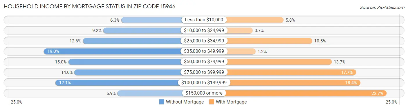 Household Income by Mortgage Status in Zip Code 15946