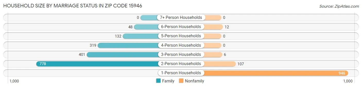 Household Size by Marriage Status in Zip Code 15946