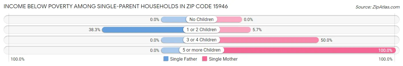Income Below Poverty Among Single-Parent Households in Zip Code 15946