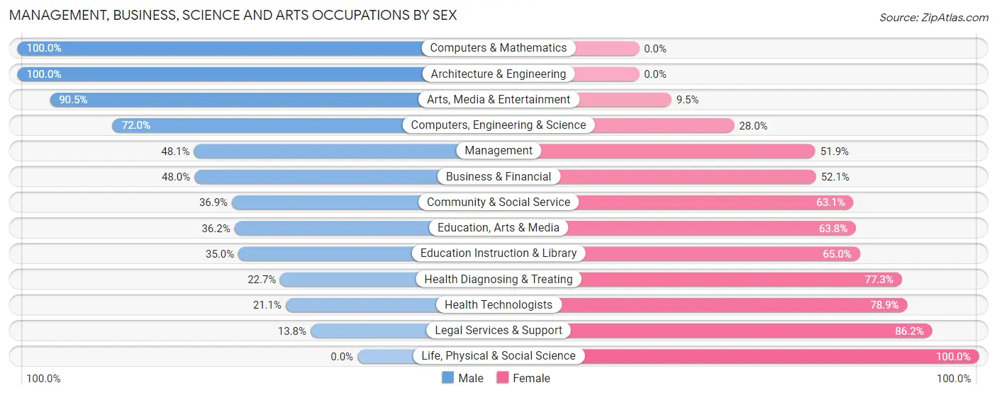 Management, Business, Science and Arts Occupations by Sex in Zip Code 15946