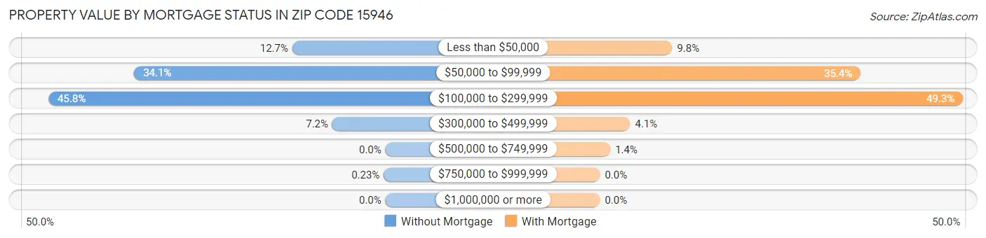 Property Value by Mortgage Status in Zip Code 15946