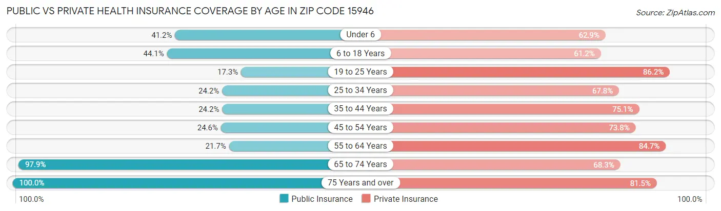 Public vs Private Health Insurance Coverage by Age in Zip Code 15946