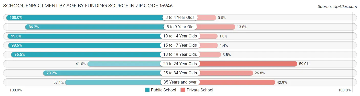 School Enrollment by Age by Funding Source in Zip Code 15946