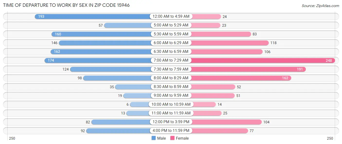 Time of Departure to Work by Sex in Zip Code 15946