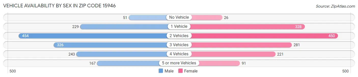 Vehicle Availability by Sex in Zip Code 15946