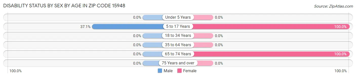 Disability Status by Sex by Age in Zip Code 15948