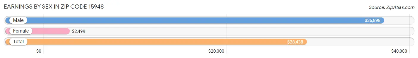 Earnings by Sex in Zip Code 15948