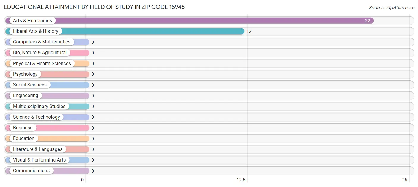 Educational Attainment by Field of Study in Zip Code 15948
