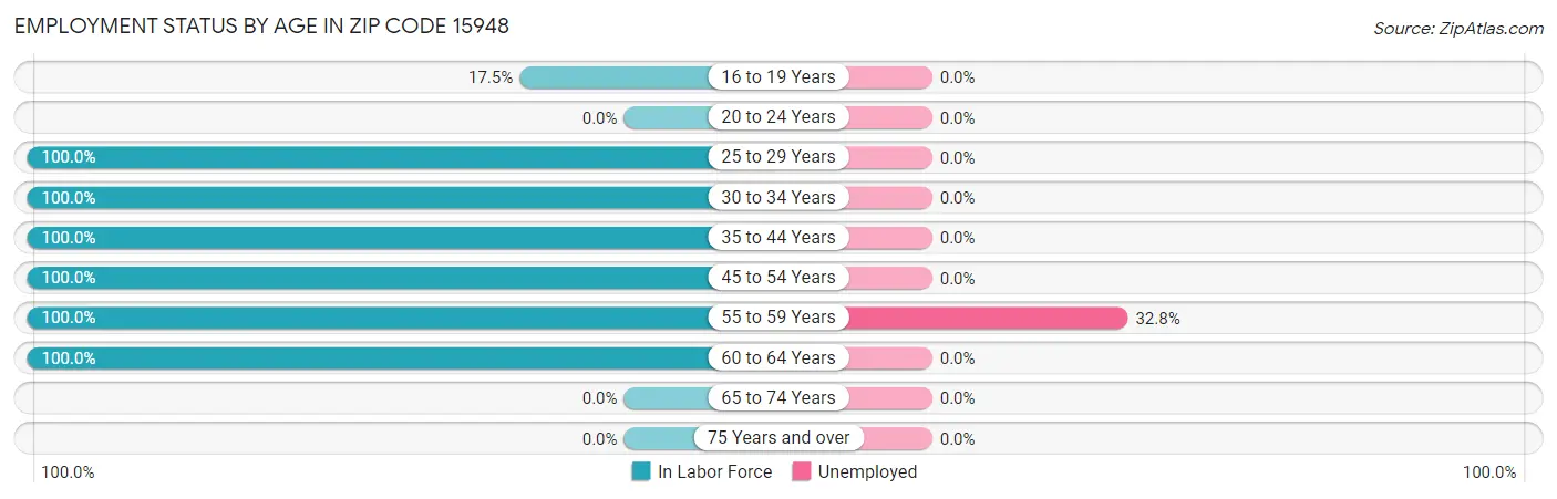 Employment Status by Age in Zip Code 15948