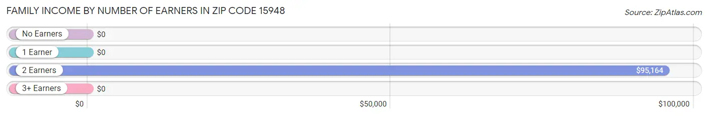 Family Income by Number of Earners in Zip Code 15948