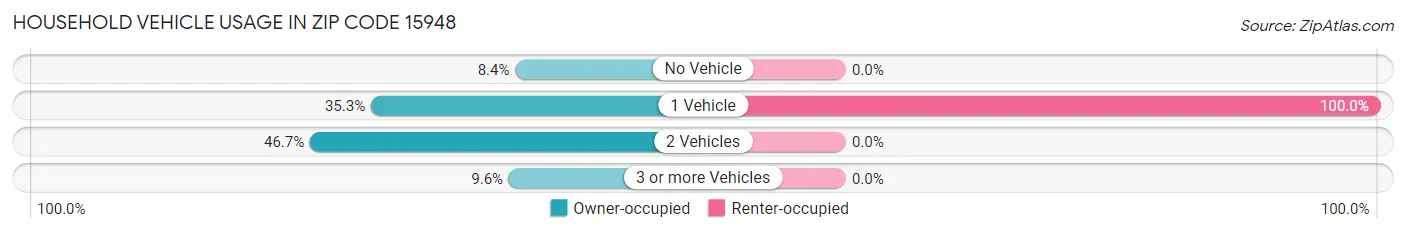 Household Vehicle Usage in Zip Code 15948