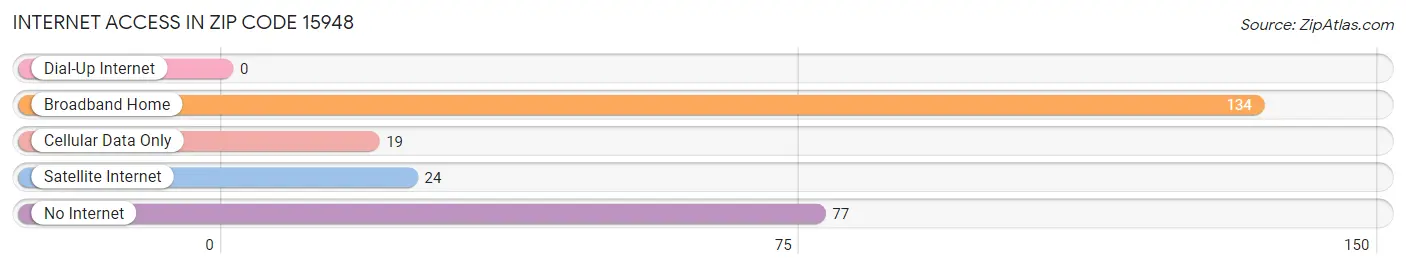 Internet Access in Zip Code 15948