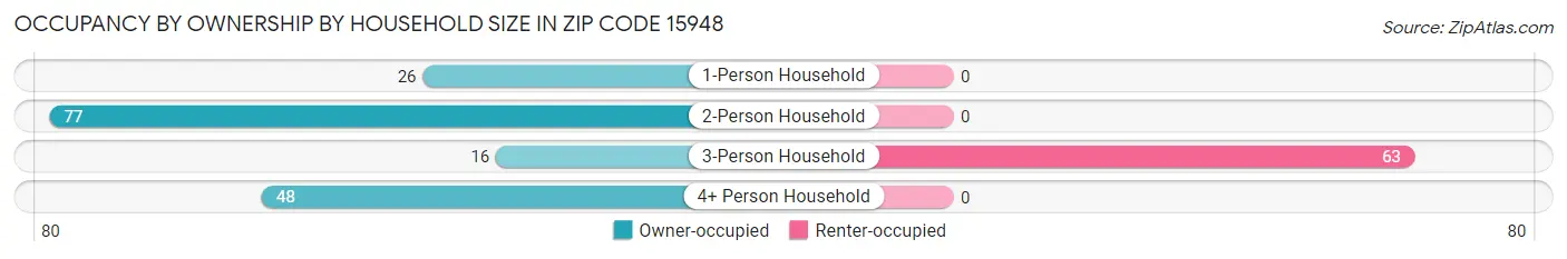 Occupancy by Ownership by Household Size in Zip Code 15948