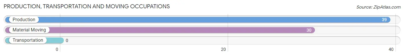 Production, Transportation and Moving Occupations in Zip Code 15948