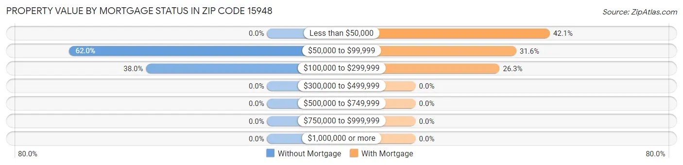 Property Value by Mortgage Status in Zip Code 15948