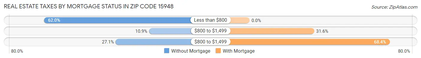 Real Estate Taxes by Mortgage Status in Zip Code 15948