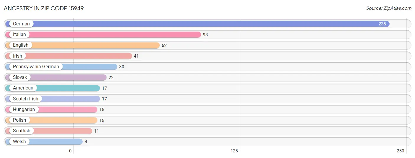 Ancestry in Zip Code 15949