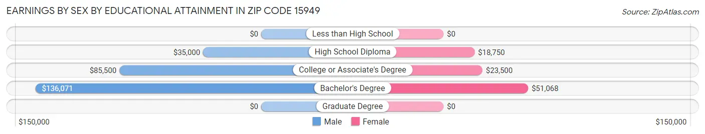 Earnings by Sex by Educational Attainment in Zip Code 15949