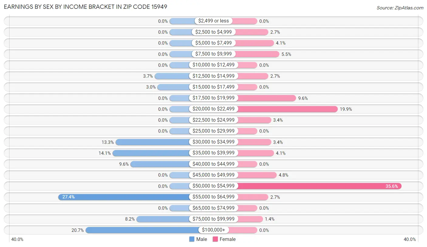 Earnings by Sex by Income Bracket in Zip Code 15949