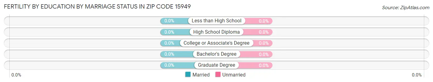 Female Fertility by Education by Marriage Status in Zip Code 15949