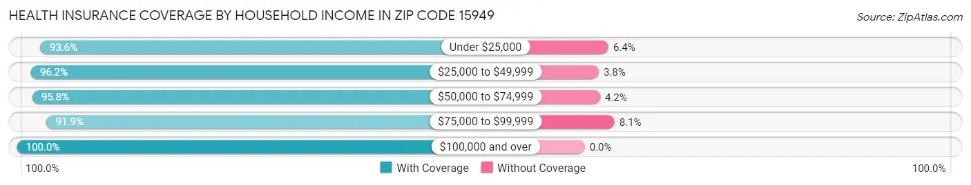 Health Insurance Coverage by Household Income in Zip Code 15949