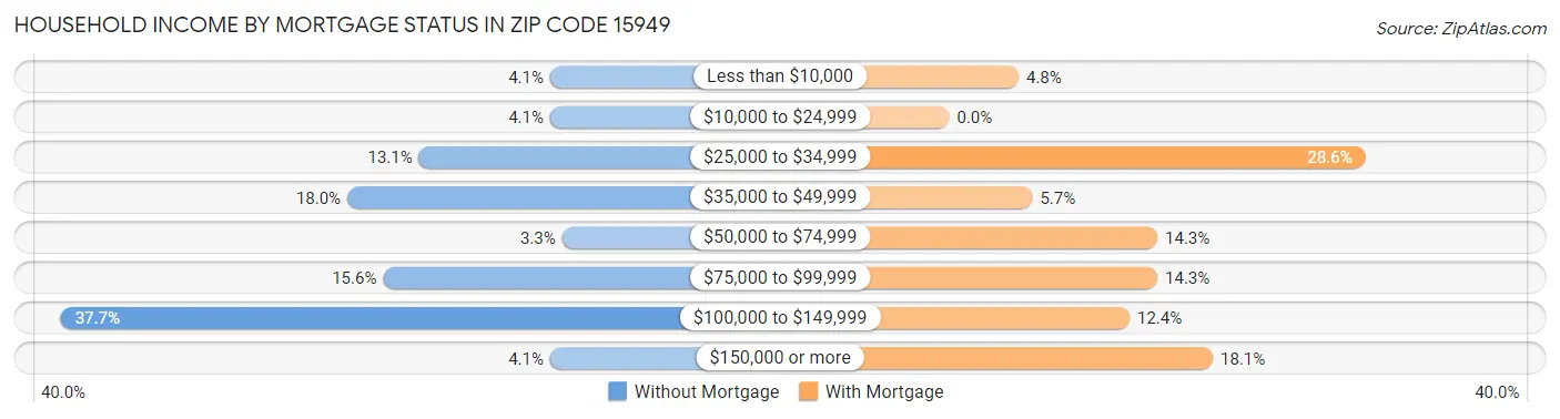 Household Income by Mortgage Status in Zip Code 15949