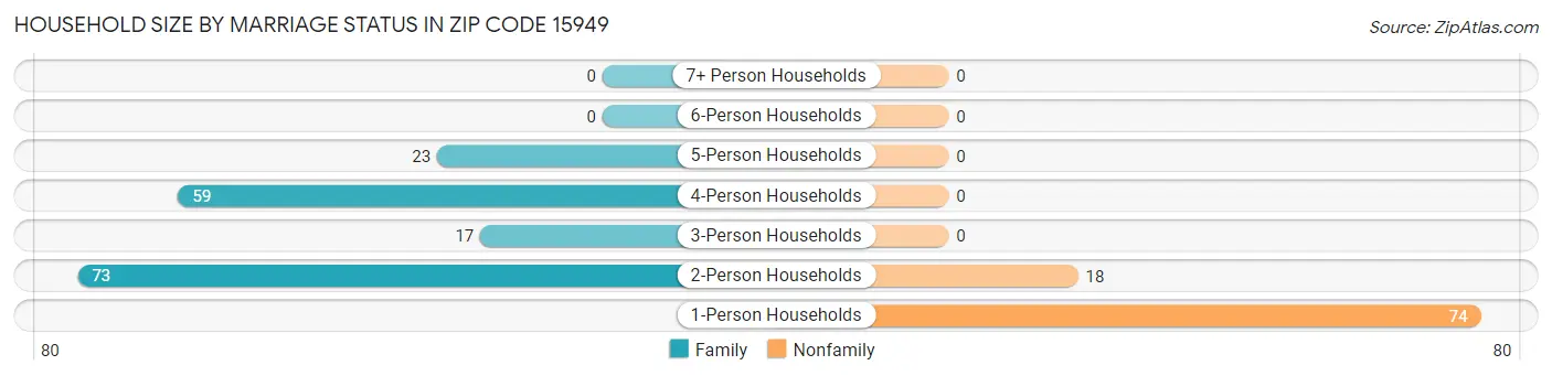 Household Size by Marriage Status in Zip Code 15949