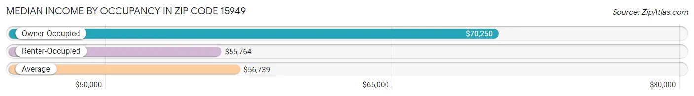 Median Income by Occupancy in Zip Code 15949