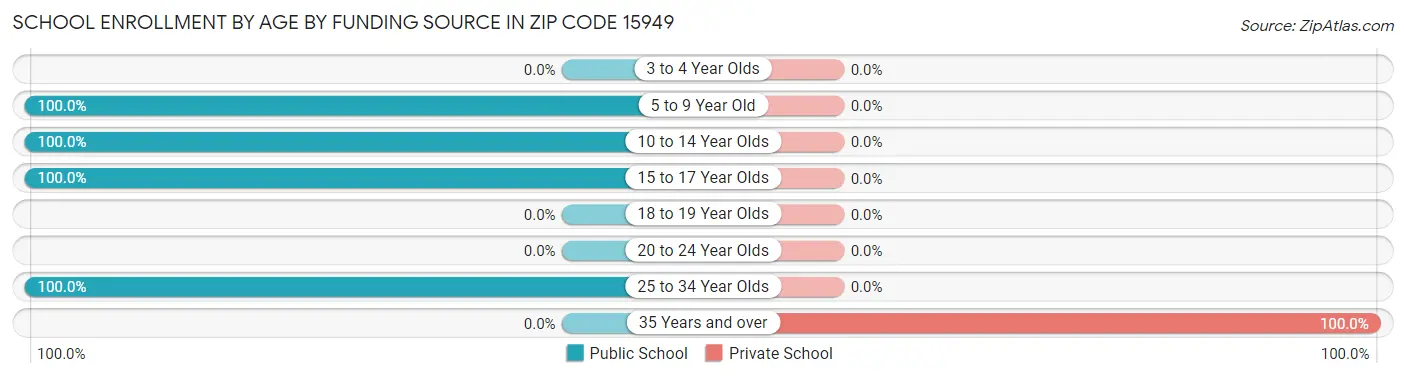 School Enrollment by Age by Funding Source in Zip Code 15949