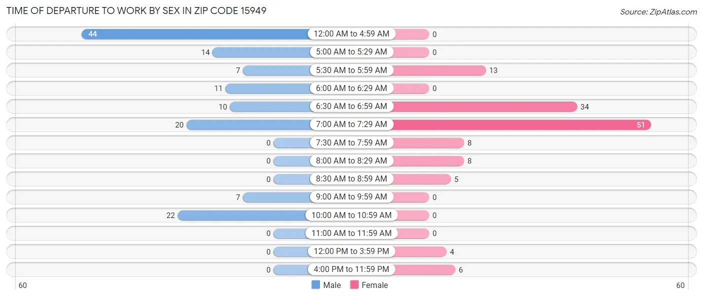 Time of Departure to Work by Sex in Zip Code 15949