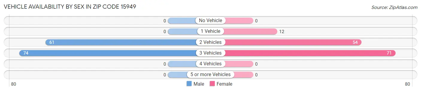Vehicle Availability by Sex in Zip Code 15949