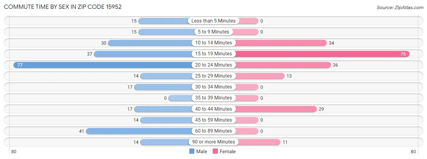 Commute Time by Sex in Zip Code 15952