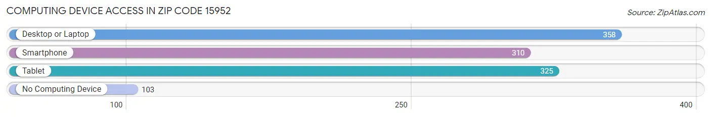 Computing Device Access in Zip Code 15952