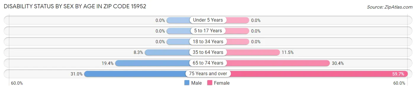 Disability Status by Sex by Age in Zip Code 15952