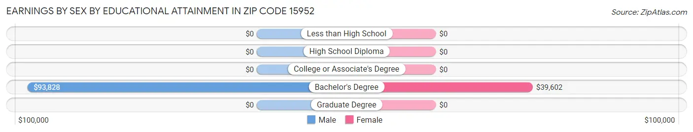 Earnings by Sex by Educational Attainment in Zip Code 15952