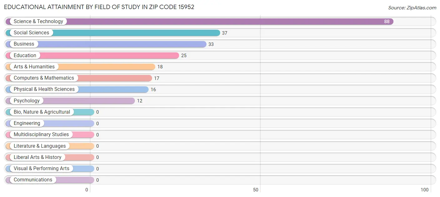 Educational Attainment by Field of Study in Zip Code 15952