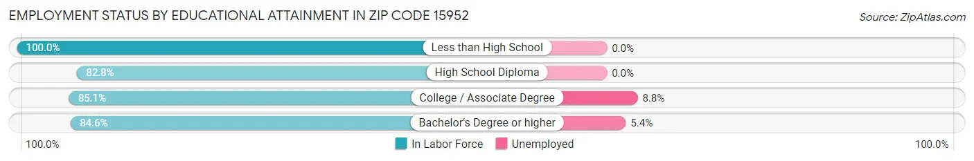 Employment Status by Educational Attainment in Zip Code 15952