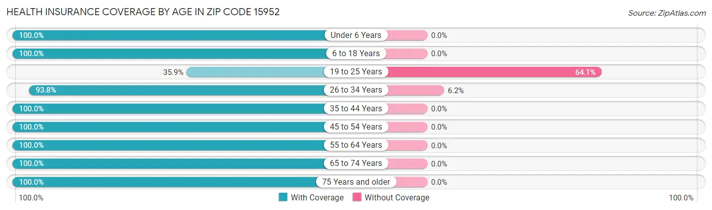 Health Insurance Coverage by Age in Zip Code 15952