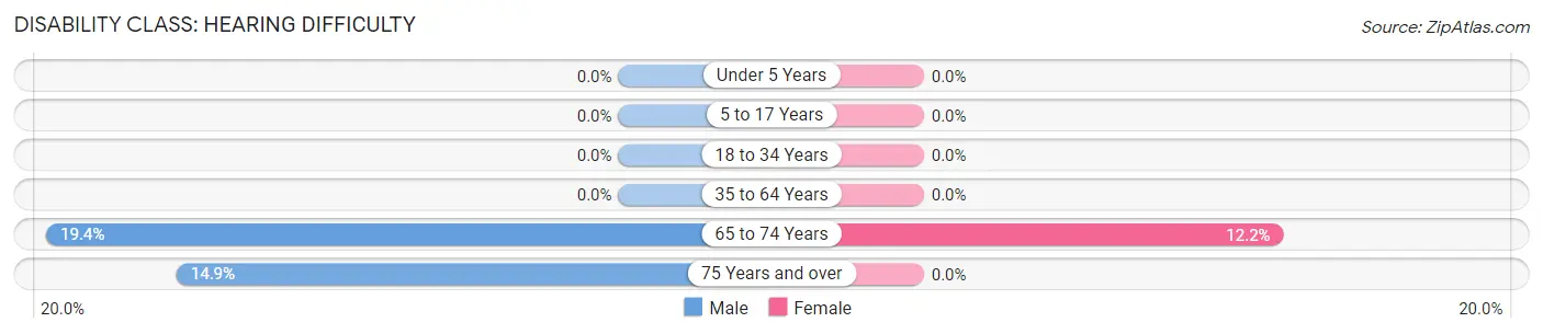 Disability in Zip Code 15952: <span>Hearing Difficulty</span>